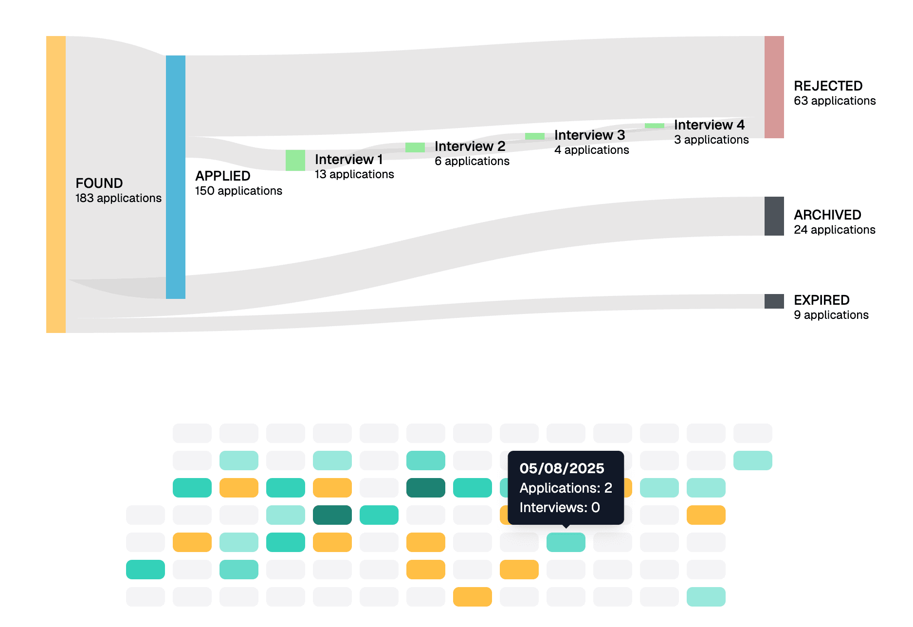Sankey diagram and activity graphs show your job hunt progress